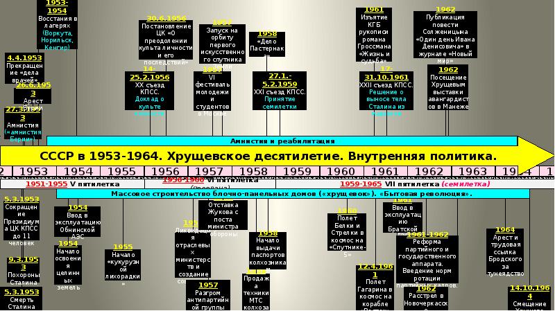 Схема овд в период хрущевской оттепели 1953 1964