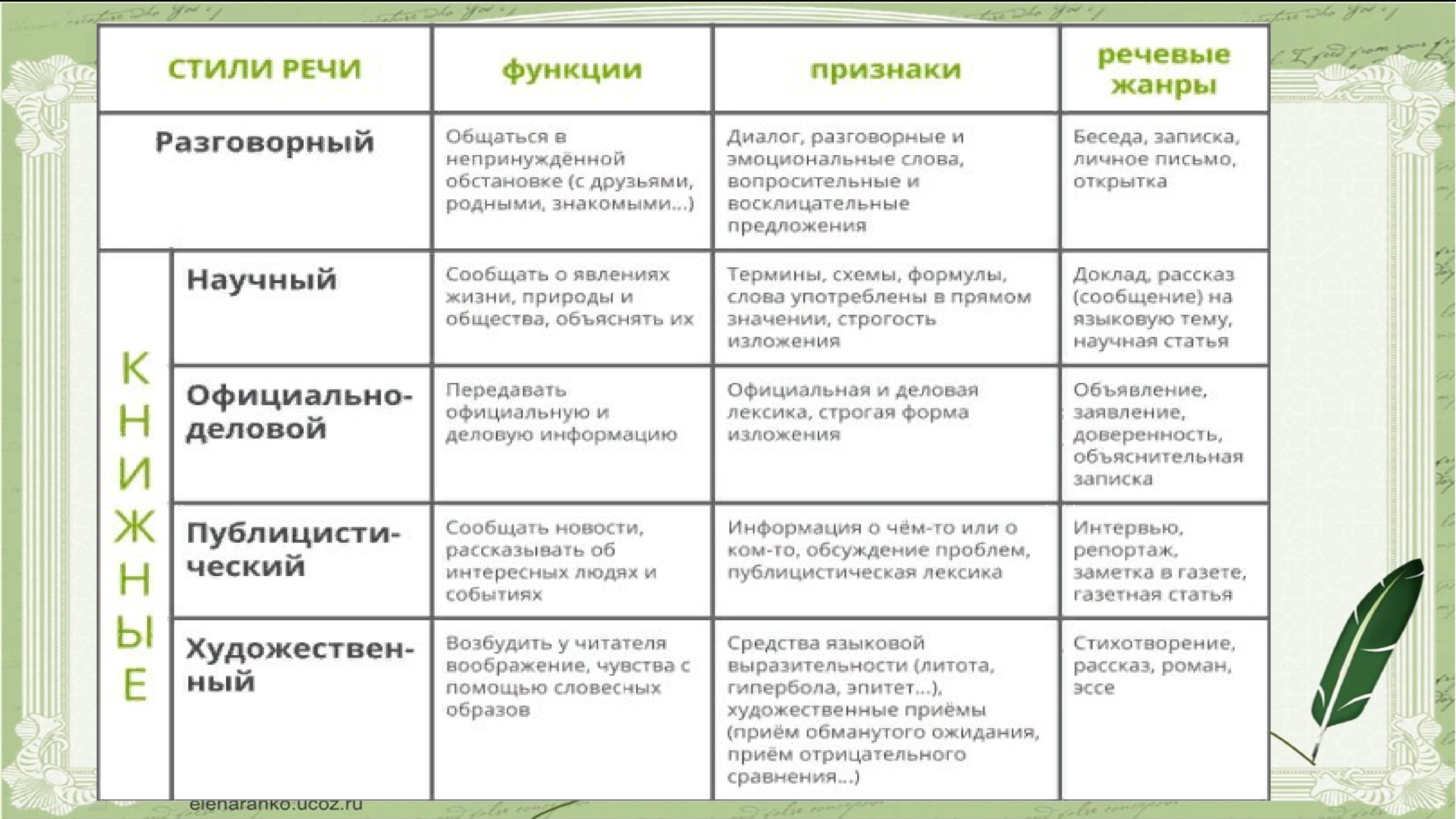 Стили речи в русском языке таблица