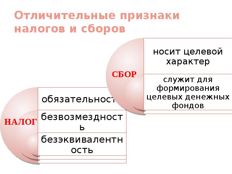 Отличительные признаки налогов от сборов.. Характерные признаки налогов. Презентации по налогам и налогообложению. Налоги и налогообложение презентация.