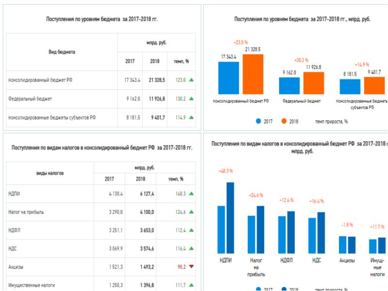 Уровни налогообложения. Уровень налогообложения в России. Налоги и налогообложение в РФ. Уровень налогов в России. Уровни налогообложения в РФ.