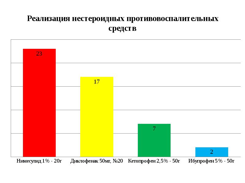 Анализ лекарственных препаратов проект