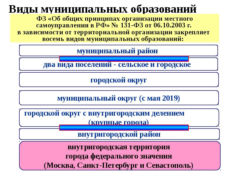 Проект местного самоуправления