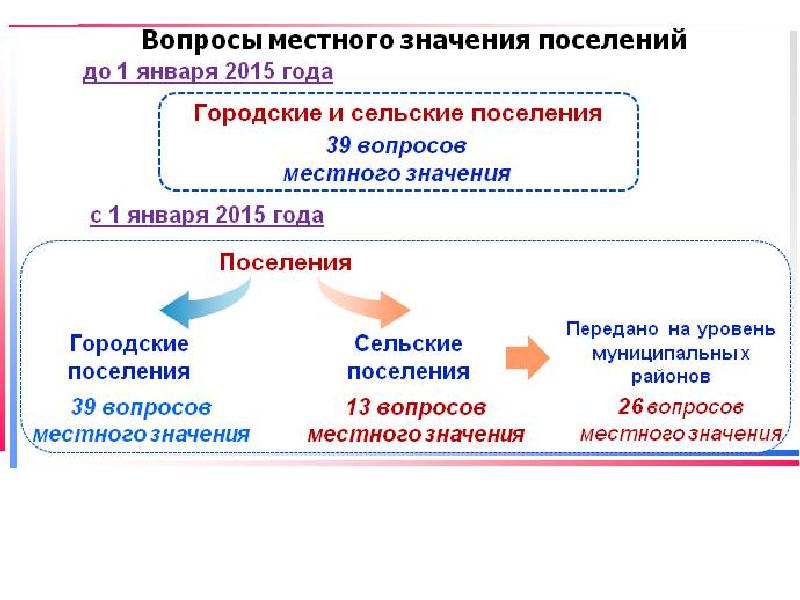 Вопросы местного значения муниципального района презентация