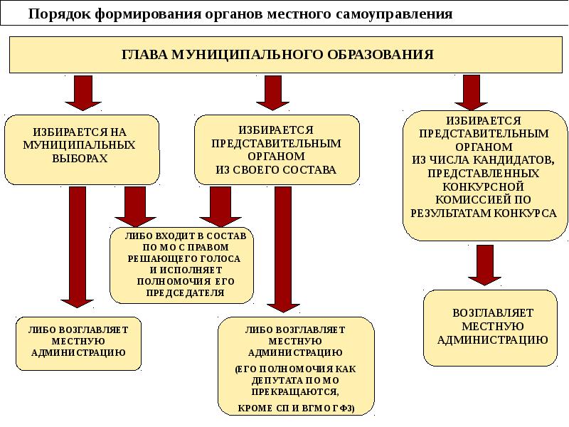 Проект история местного самоуправления