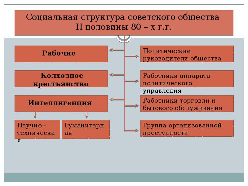 Социальная структура ответы. Структура советского общества. Соц структура советского общества. Социальная структура советского общества в 1930-е. Социальная структура СССР.