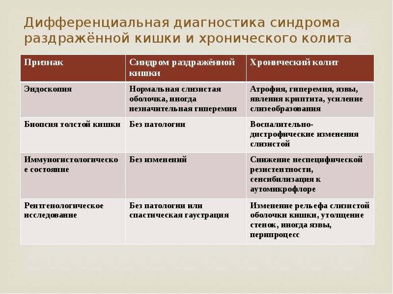 Синдром раздраженной толстой кишки презентация