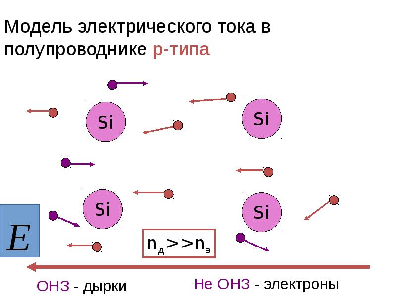 Презентация на тему электрический ток в полупроводниках 10 класс