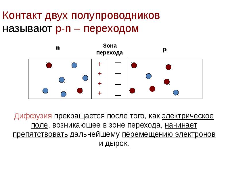 Электрический ток через контакт полупроводников р и n типов презентация