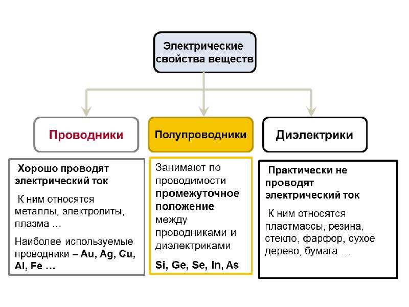 Какие вещества проводят электрический ток