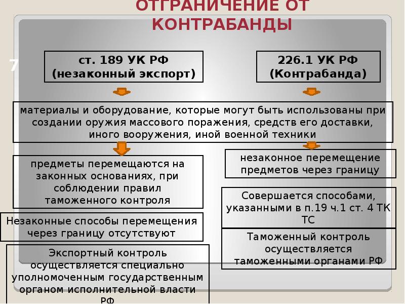 Таможенные правонарушения презентация