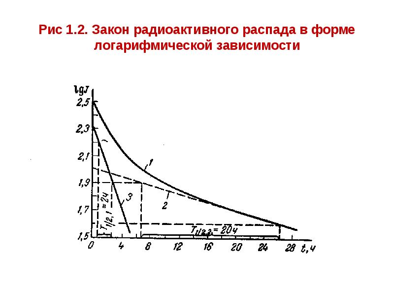 На рисунке изображен график зависимости числа радиоактивных ядер от времени распада период