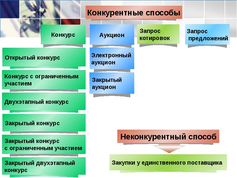 Запрос предложений электронный аукцион. Запрос котировок и запрос предложений. Конкурс аукцион запрос котировок запрос предложений. Запрос котировок и запрос предложений отличия. Аукцион и запрос котировок разница.