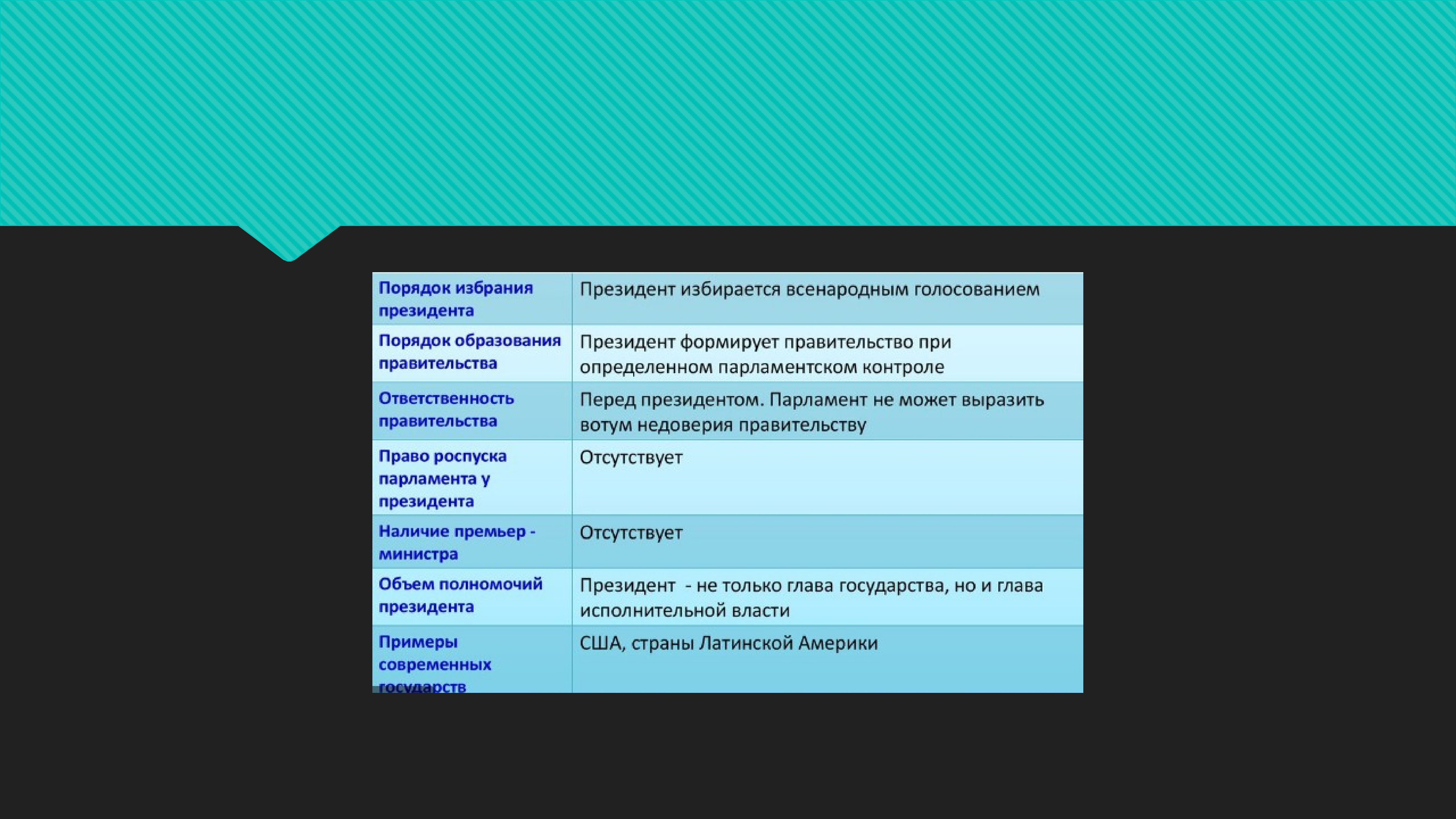 Президентская форма республики. Особенности президентской Республики. Республика для презентации. Отличительные черты президентской Республики. Парламент при президентской Республике.