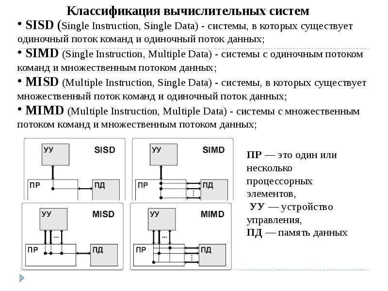 Male multiple инструкция. Классификация ЭВМ архитектуры SISD. MISD архитектура вычислительных систем. Класс вычислительных систем SISD.. SISD SIMD MISD MIMD.