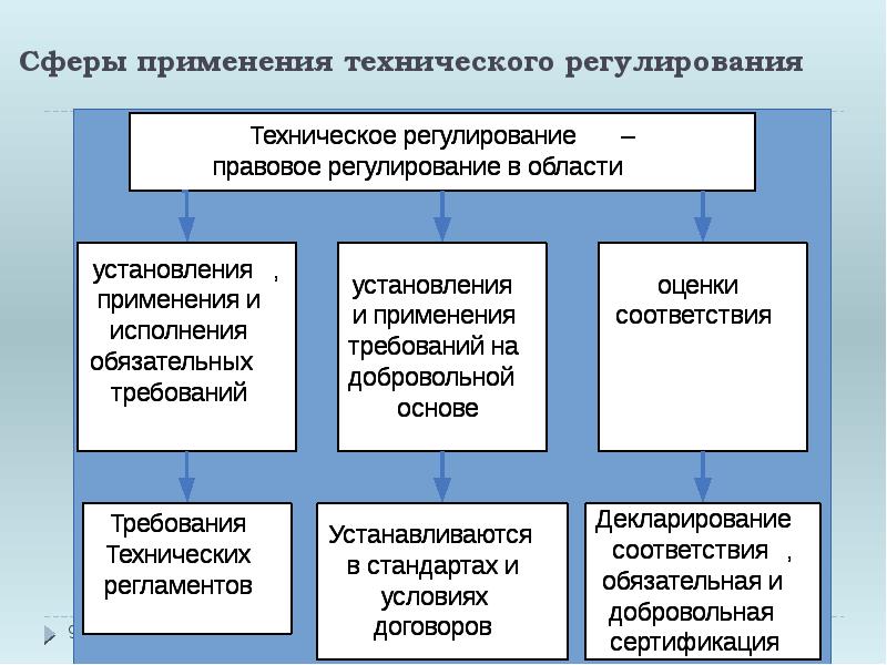 Сфера регулирования. Сферы технического регулирования. Перечислить области технического регулирования. Сферы применения технического регулирования. Цели технического регулирования.