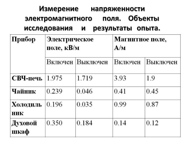 Измерения полей. Норма электромагнитного поля. Напряженность электрического поля бытовых приборов. Нормирование электромагнитных полей таблица. Норма напряженности магнитного поля для человека.