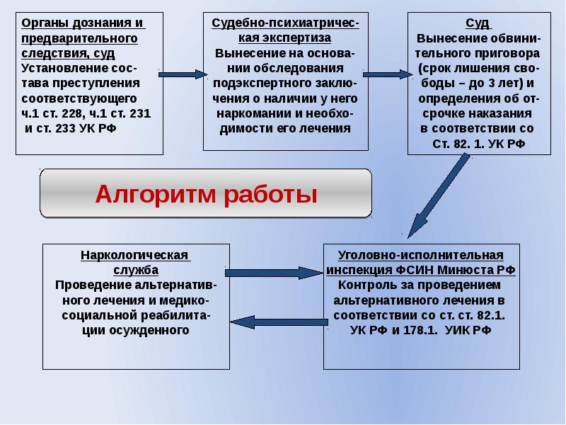 Ст 233 ук. Органы дознания и предварительного следствия. Реабилитация по преступлению\. Экспертиза на предварительном следствии. Ч 1 ст 228 состав преступления.