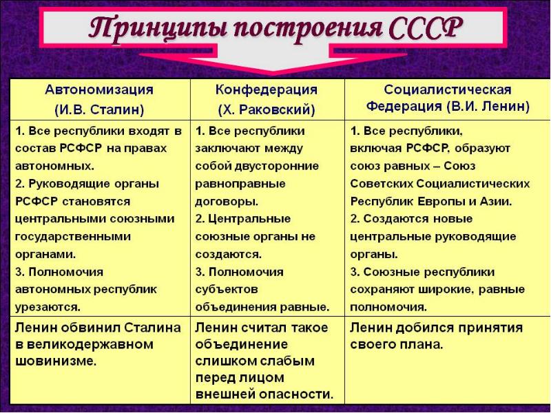 Реферат: Образование Советского Союза 3