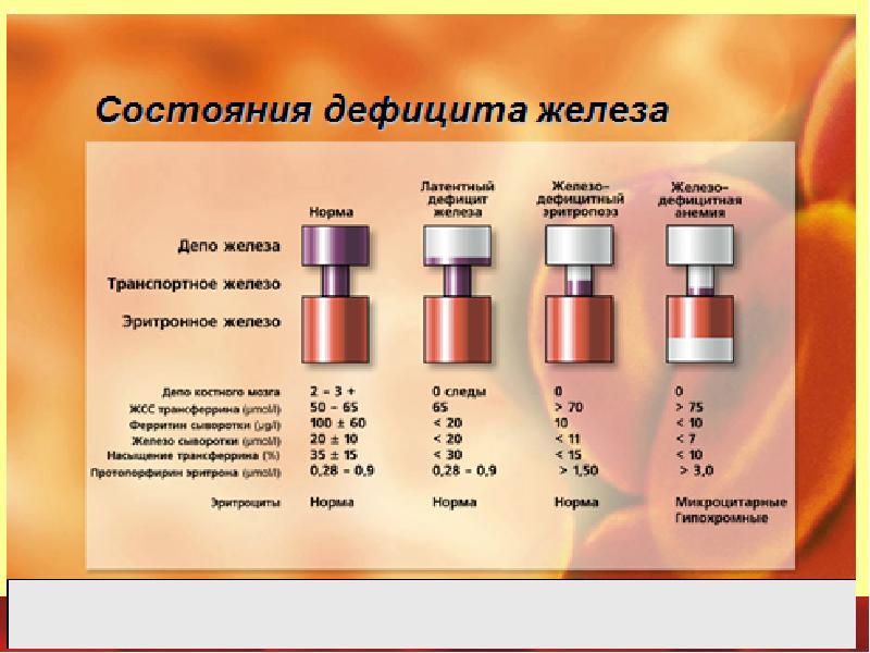 Латентный дефицит железа клинические рекомендации. Дефицит железа. Дефицит железа мкб 10. Функциональный дефицит железа.