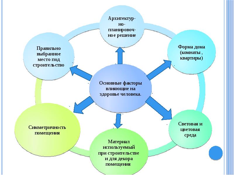 Факторы помещения. Факторы влияющие на экологию жилища. Экология жилища таблица. Факторы жилища и их влияние на здоровье. Факторы влияющие на экологию жилья.