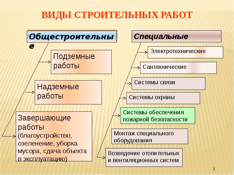 Виды строительных работ