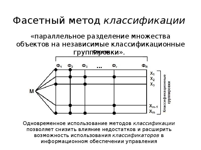 Блок фасетная схема классификации