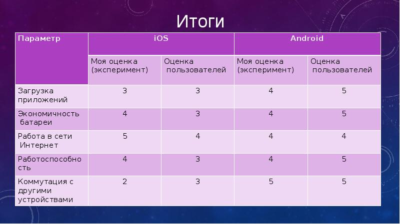 Проект на тему сравнение мобильных операционных систем ios и android