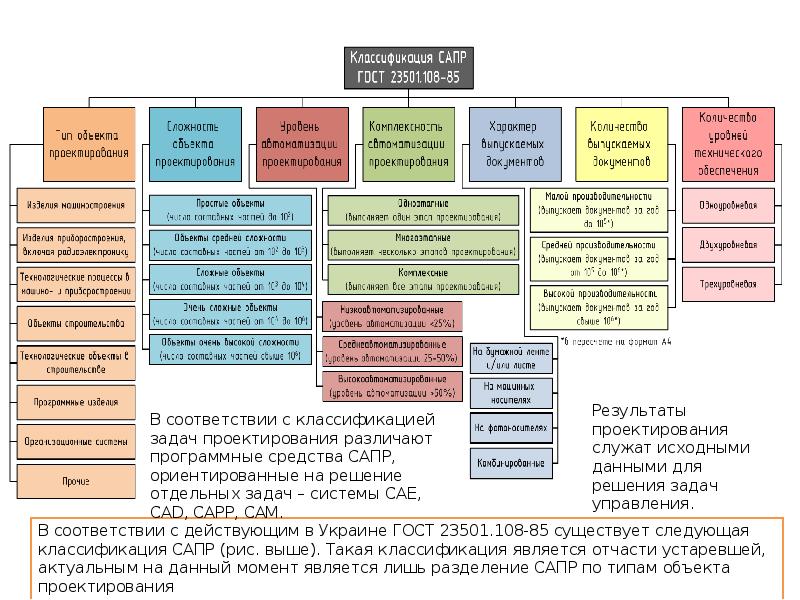 Классы сапр. Классификация систем автоматизированного проектирования. Классификация САПР по ГОСТ 23501.108-85. Классификация САПР И их функциональное Назначение. Система автоматизированного проектирования . Классификация САПР.