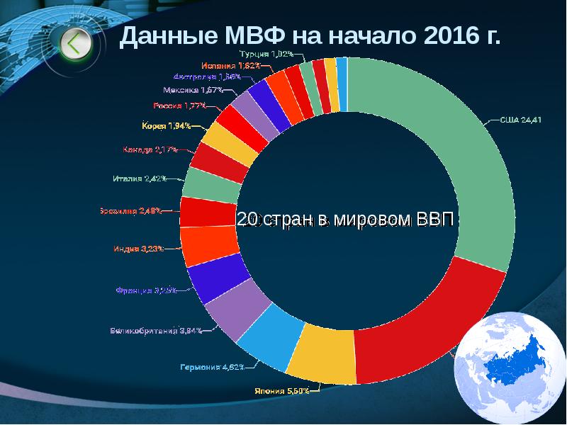 Место россии в современном мире презентация