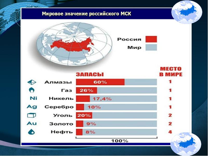 Место россии в населении мира презентация