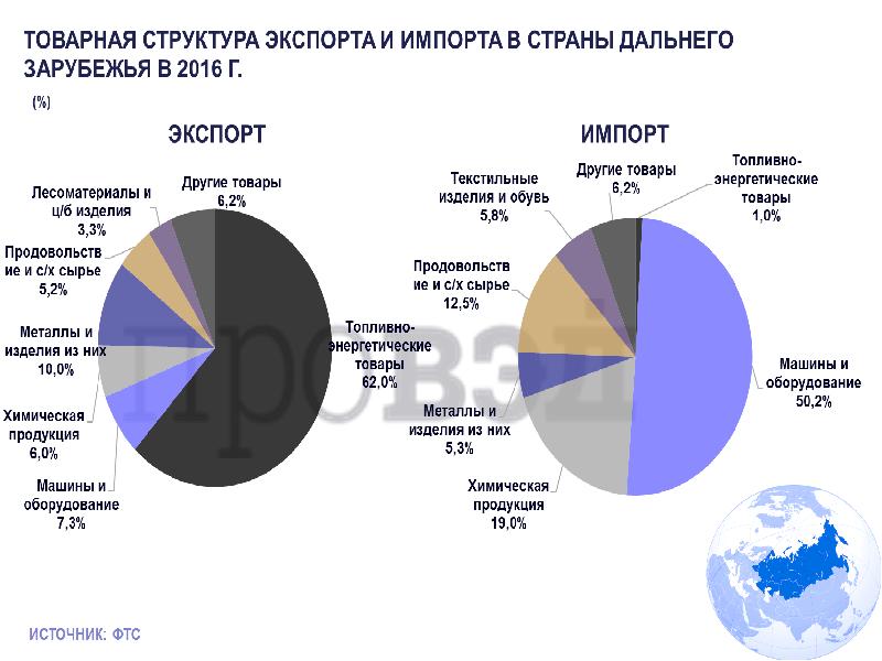 Место россии в современном мире презентация 11 класс