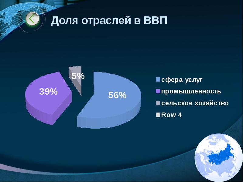 Услуга долями. Доля услуг в ВВП России. Структура ВВП России 2020. Доля промышленности в ВВП России 2020. Структура ВВП промышленность.