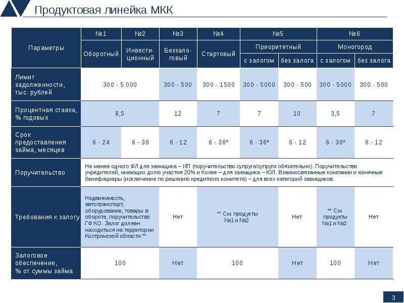 Продуктовая линейка. Микрокредитная компания Костромской области. Продуктовая линейка в МКК. Продуктовая линия это.