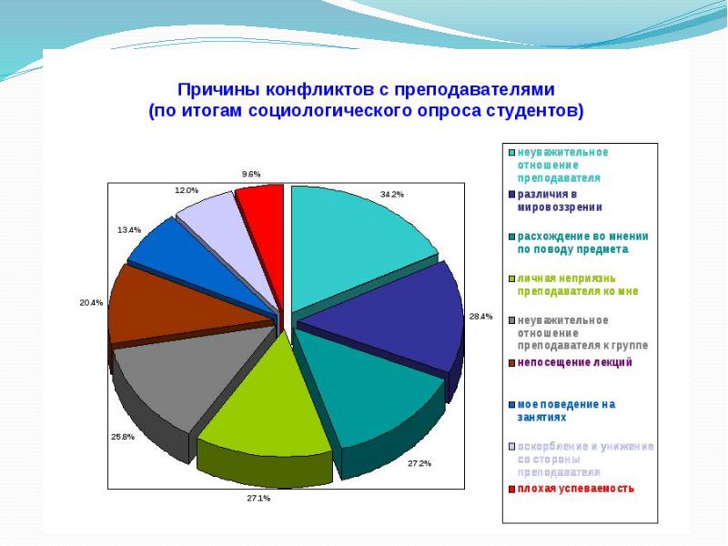 Диаграмма начала конфликта