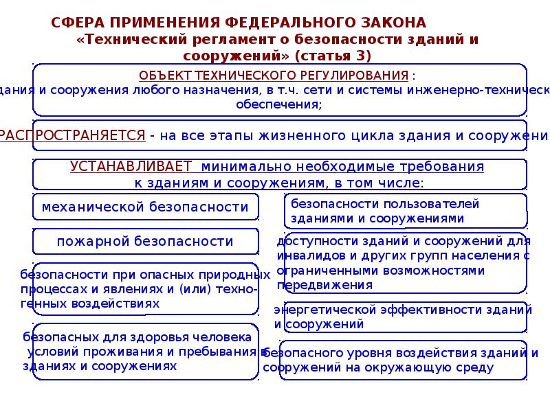 384 фз технический регламент. Технический регламент о безопасности зданий и сооружений. ФЗ «технический регламент о безопасности зданий и сооружений». Технический регламент здания и сооружения. Регламент по безопасности в строительстве.