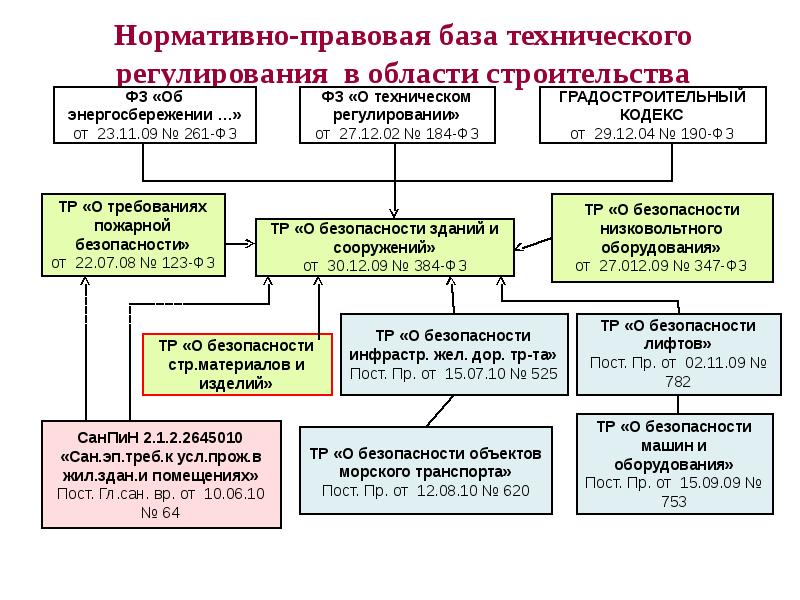 Техническое регулирование схема