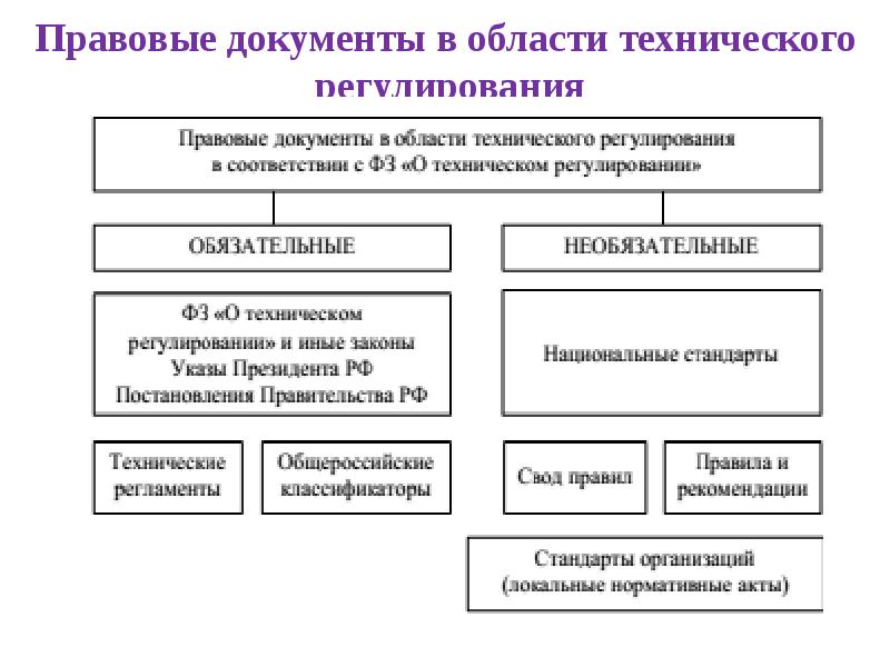 Документы технического регулирования. Документы в области технического регулирования. Технический заказчик основное понятие.