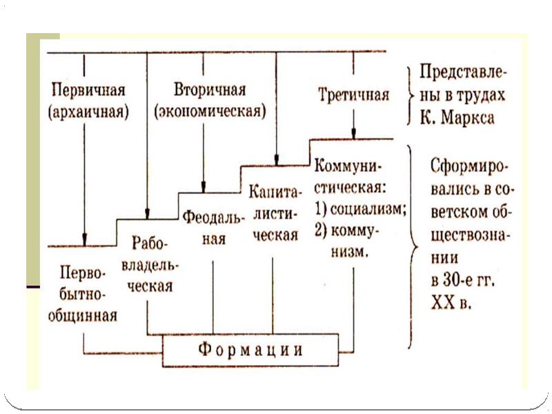 Общественно экономическая формация картинки для презентации