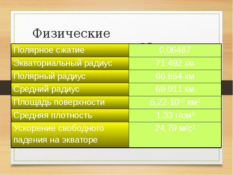 Характеристика ю. Физические характеристики. Физические параметры Юпитера. Физ характеристики Юпитера. Физические характеристики Юпитера таблица.