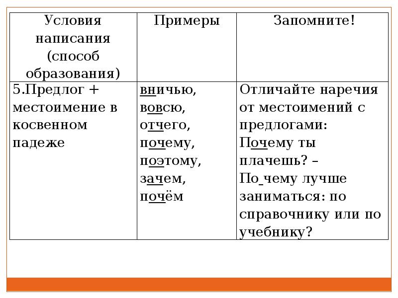 Презентация правописание наречий образованных от существительных и местоимений