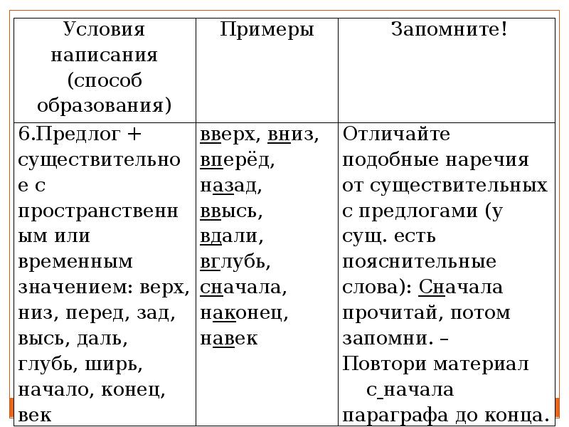 Правописание наречий презентация