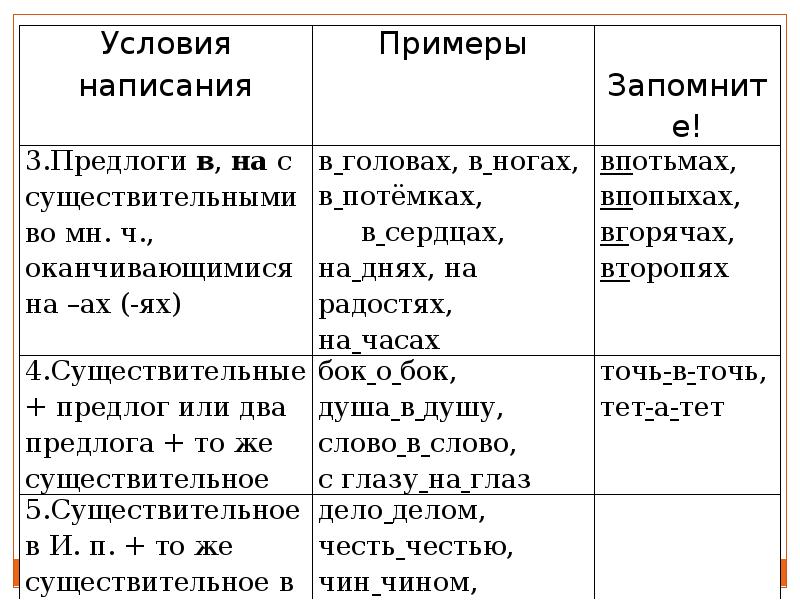 Наречие в таблицах и схемах