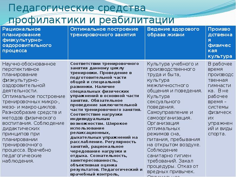 Педагогические средства это. Средства педагогической реабилитации. Педагогические методы реабилитации. Педагогические средства профилактики и реабилитации таблица. Педагогические средства.