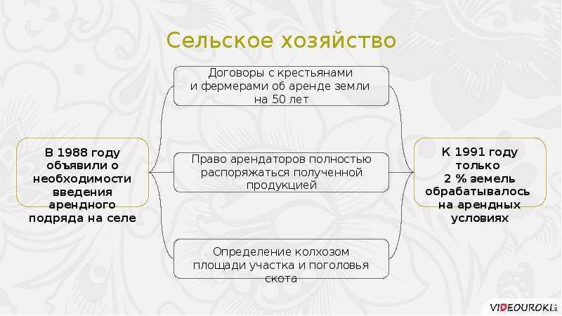 Презентация на тему социально экономическое развитие ссср в 1985 1991 гг