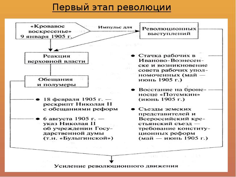 История 9 класс первая российская революция и политические реформы 1905 1907 гг презентация