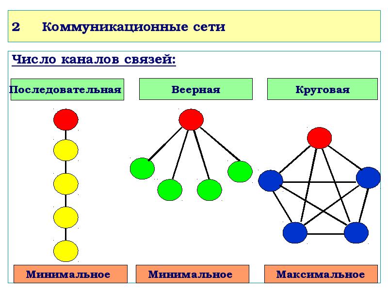 Коммуникационная сеть организации. Коммуникационные сети в менеджменте. Схема коммуникационной сети. Коммуникационная сеть последовательная, веерная, круговая. Типы коммуникационных сетей.
