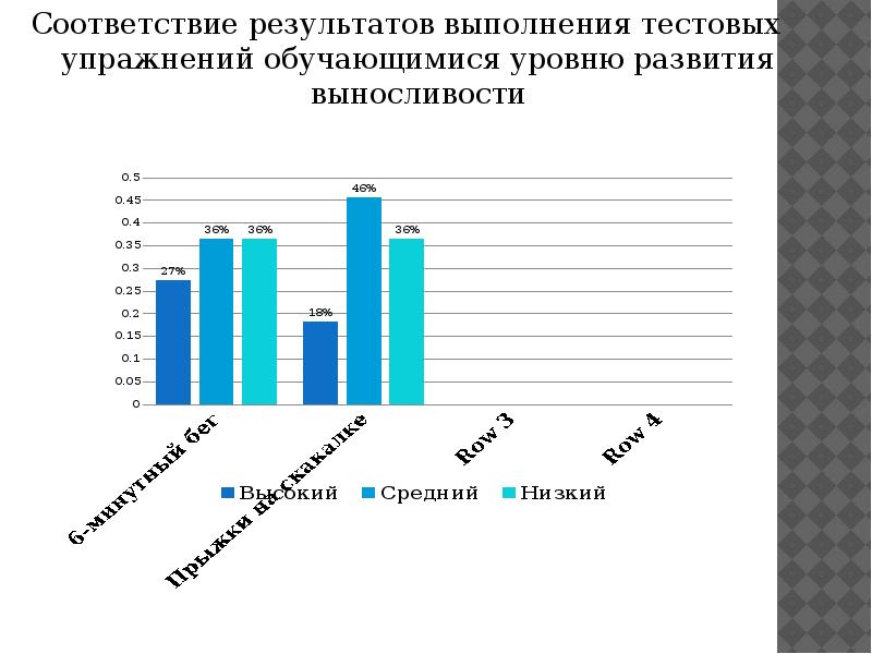 Соответствие результатов