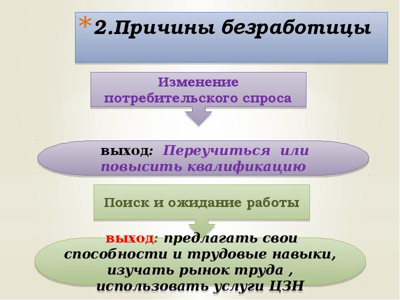 Безработица причины и последствия презентация 8 класс