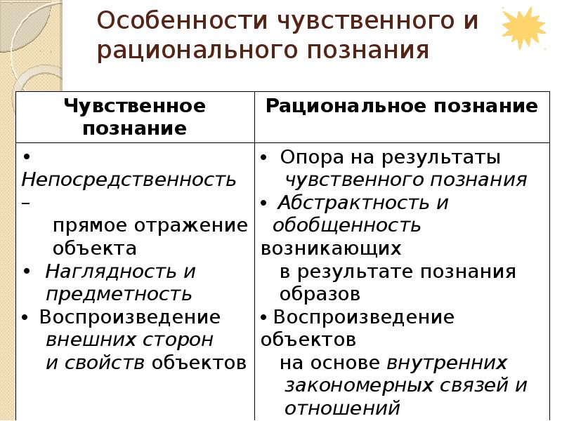 Чувственное познание особенности формы. Особенности рационального познания. Чувственное и рациональное познание. Характеристики рационального познания. Признаки чувственного и рационального познания.