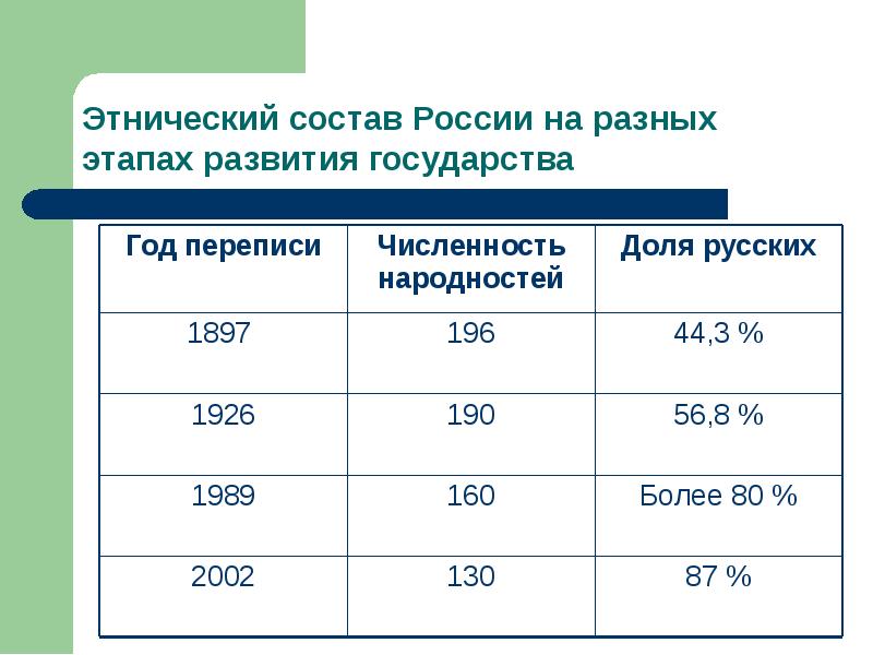 Национальный состав россии можно представить в виде диаграмм рассчитайте процент населения по каждой